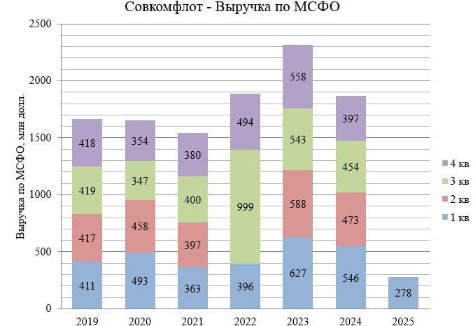 Подробнее о статье #СовкомфлотЛидер роста 2023г.1 кв.2024г.Свободный денежный поток минус $85 млн.Скорректированный чис