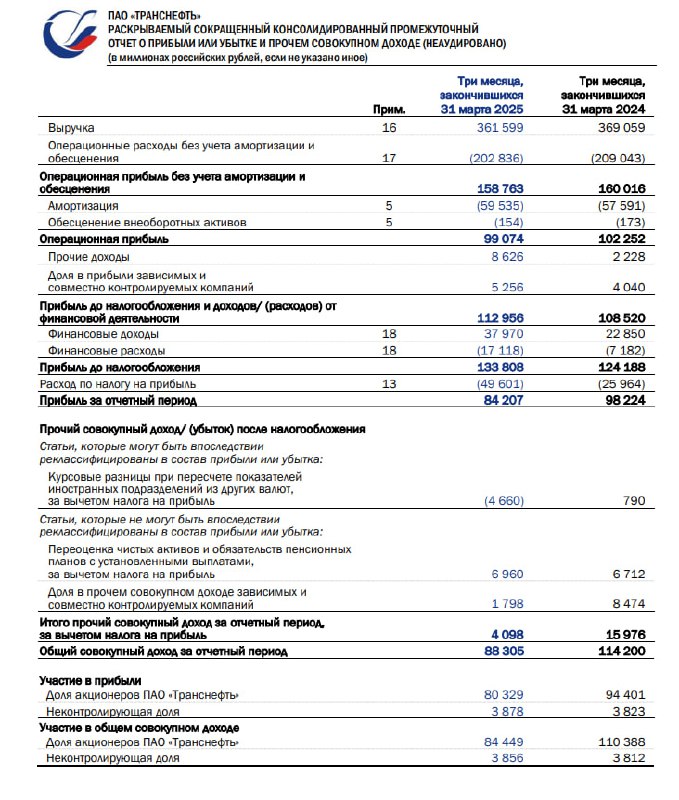 Вы сейчас просматриваете #TRNFP #Отчетность Транснефть: МСФО 1к2025Выручка: 361.5 млрд руб (-2% гг)Чистая прибыль: 80.3 млрд