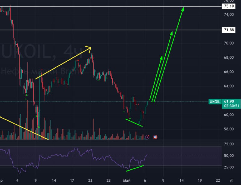 Подробнее о статье #Нефть #Brent #BR #bogdanoffinvestВ нефти на 4-х часах сформировалась конвергенция. Есть три вариант