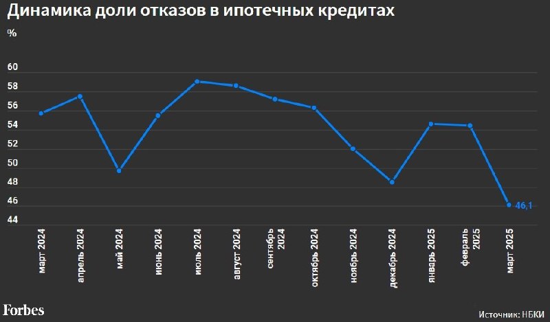 Вы сейчас просматриваете Банки в марте резко снизили долю отказов по заявкам на оформление ипотеки, следует из данных НБКИ. В