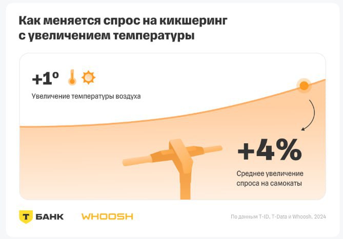 Подробнее о статье Ожидается рекордно теплое летоТ-Банк намекает, что это поможет доходам кикшеринга Летом 2025 года по