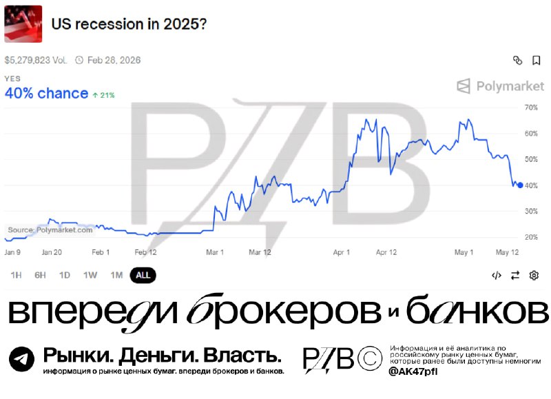 Подробнее о статье Текущая оценка риска рецессии в США на 2025 год по данным Polymarket составляет 40%. #РЦБвмиреРанее
