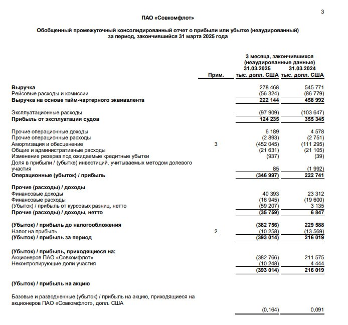Вы сейчас просматриваете #FLOT #Отчетность Совкомфлот: МСФО 1к2025Выручка: $278 млн (-49% гг)Чистый убыток: $393 млн (против