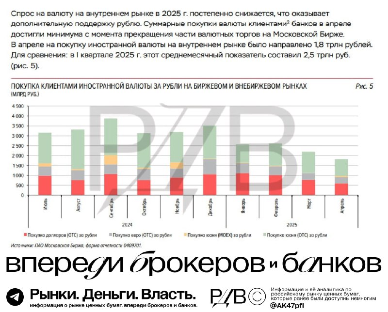 Подробнее о статье Высокая реальная ставка и санкции вернули доверие россиян к рублю. #оракулрубляСпрос на валюту в Рос