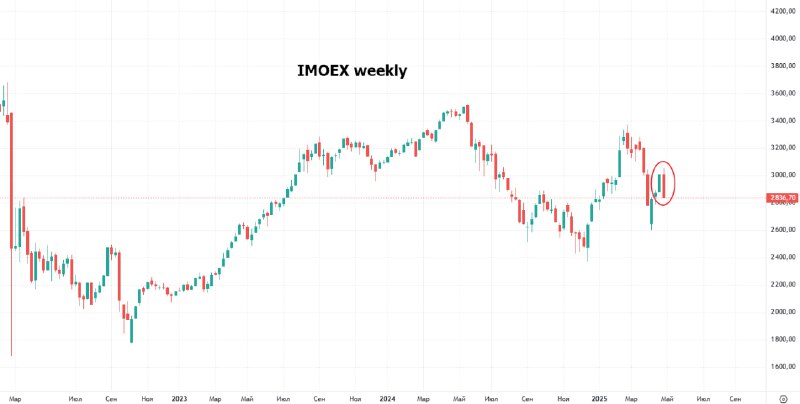 Подробнее о статье #акции #россия суровое недельное закрытие по IMOEX