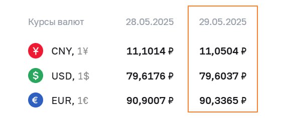 Вы сейчас просматриваете #RUB #fx ЦБ установил официальные курсы валют на 29 мая ЦБ понизил курс доллара восьмой раз подряд