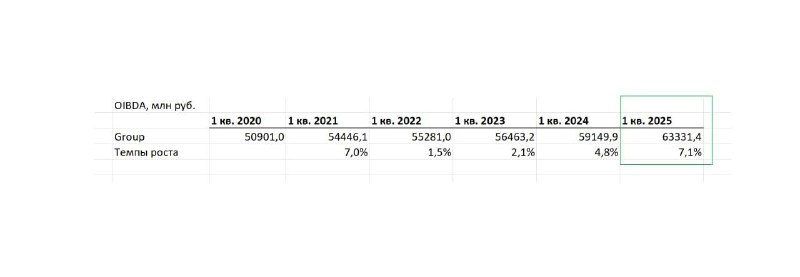 Подробнее о статье #MTSS #отчетность 1кв 2025г стал лучшим за 5 лет первым кварталом для МТС по темпу роста OIBDA  отче