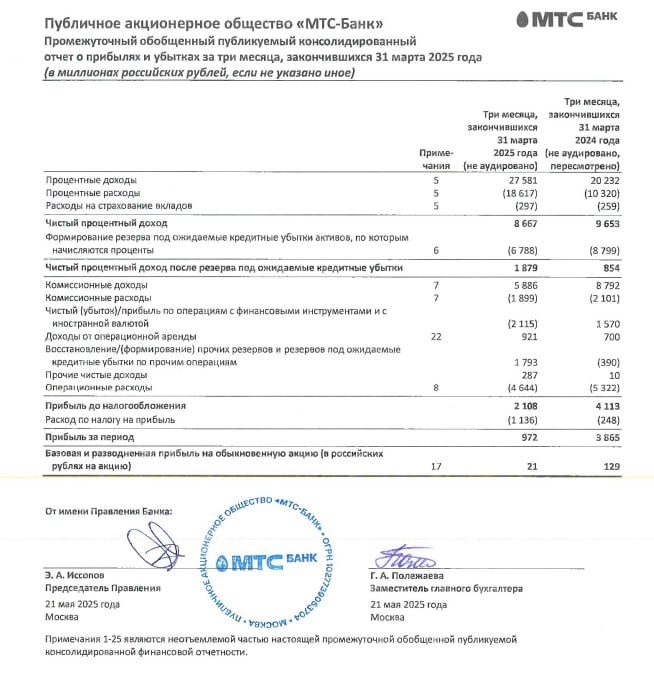 Вы сейчас просматриваете #MBNK #Отчетность МТС-Банк: МСФО 1к2025Чистая прибыль: 972 млн руб (против 3.86 млрд руб гг)