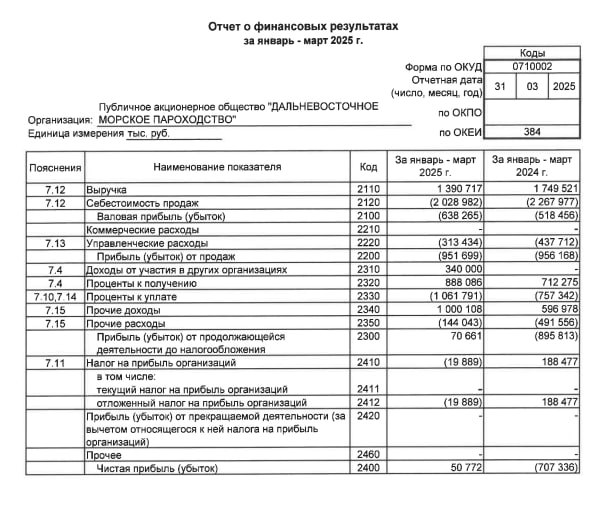 Вы сейчас просматриваете #FESH #Отчетность  ДВМП: РСБУ 1к2025гВыручка: 1.4 млрд руб (-20% гг)Чистая прибыль: 50.7 млн руб (пр