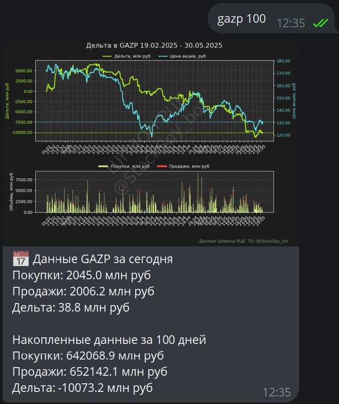 Вы сейчас просматриваете #Апдейт Дельта в Шпионе РЦБ теперь не ограничена периодом 60 днейВы можете запрашивать показатель с