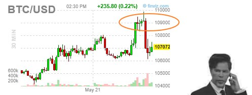 Подробнее о статье #BTC #today Как только BTC превысил отметку $109 000, на платформах Polymarket, Kalshi и Myriad Mark
