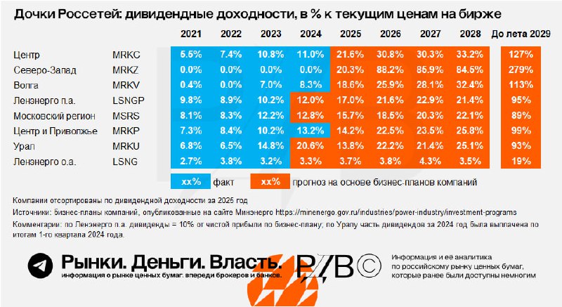 Подробнее о статье Взлёт дивидендов сетевых компаний и облгазов. В России на 3550% вырастут тарифы на передачу электроэ