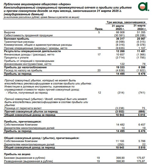 Вы сейчас просматриваете #AKRN #Отчетность Акрон: МСФО 1к2025Выручка: 66.9 млрд руб (+30% гг)Чистая прибыль: 14.5 млрд руб (п