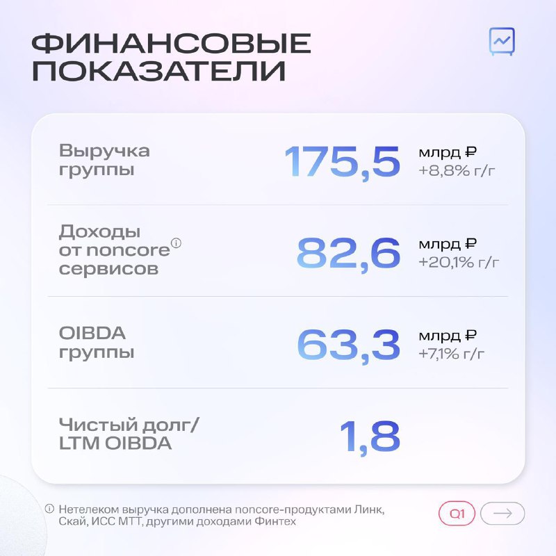 Вы сейчас просматриваете Выручка МТС по итогам первого квартала 2025 года увеличилась на 8,8% в годовом выражении и достигла