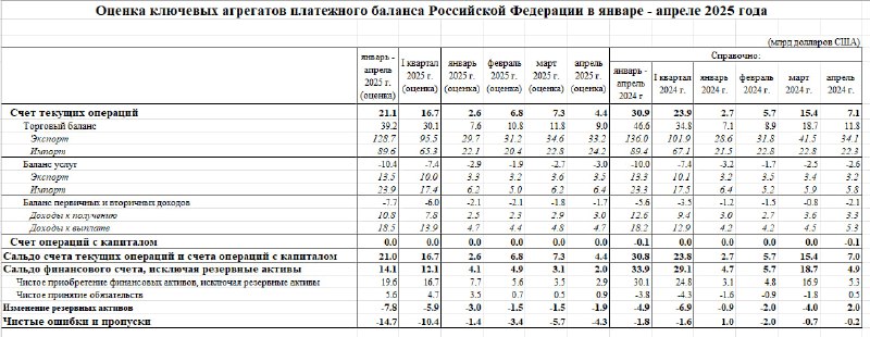 Вы сейчас просматриваете Оценка платежного баланса РоссииВ апреле импорт товаров и услуг вырос до $30.6 млрд vs $29 млрд в ма