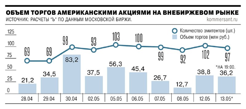 Вы сейчас просматриваете Средний объем торгов американскими акциями на внебиржевом рынке Московской биржи составил 40 млн руб