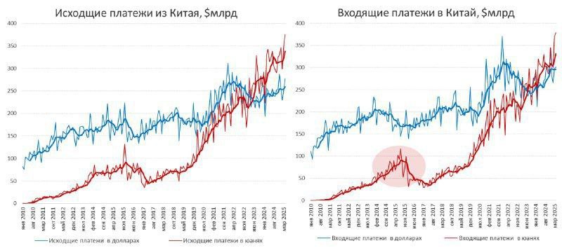 Вы сейчас просматриваете Китай снижает зависимость от доллара. Апрель показал рекордное использование юаня в международных ра