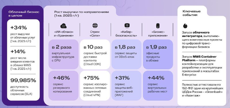 Вы сейчас просматриваете Выручка облачного бизнеса МТС Web Services по итогам первого квартала 2025 года увеличилась на 34%,