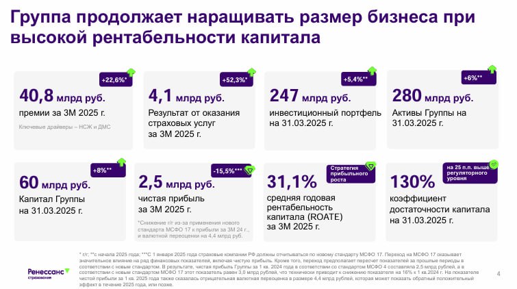 Вы сейчас просматриваете #RENI #Отчетность Ренессанс Страхование: финансовые результаты 1кв2025Чистая прибыль: 2.5 млрд руб (