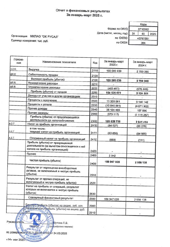 Вы сейчас просматриваете #RUAL #Отчетность Русал: РСБУ 1к2025Выручка 155 (против 2.7 млрд годом ранее)Чистая прибыль 188.9 мл