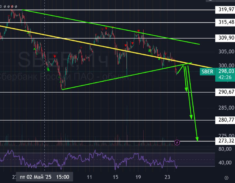 Подробнее о статье #Сбербанк $SBER #bogdanoffinvestСбер покинул треугольник, но тем не менее Сбер имеет динамику лучше