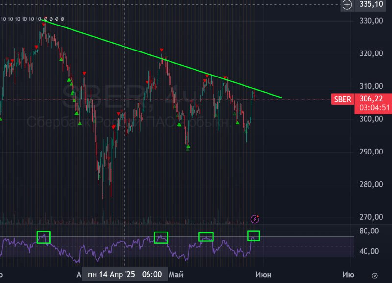 Подробнее о статье #Сбербанк $SBER #bogdanoffinvest Красивого треугольника тут нет, но есть вот такая наклонная линия,