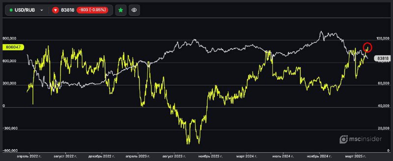Подробнее о статье #fx #россия #cot Нетто-лонг физиков во фьючерсе на USDRUB на Мосбирже превысил трёхлетние максимумы