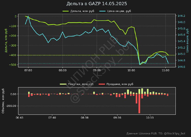Вы сейчас просматриваете Данные GAZP за сегодня на 11:05Покупки: 932.5 млн рубПродажи: 1333.6 млн рубДельта: -401.2 млн руб Д