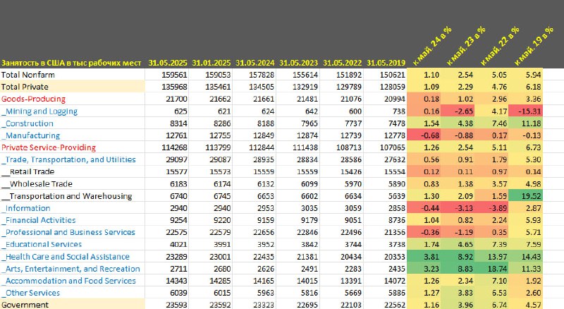 Вы сейчас просматриваете Видимое замедление роста рабочих мест в СШАВ США прирост рабочих места в мае составил 139 тыс (140 т