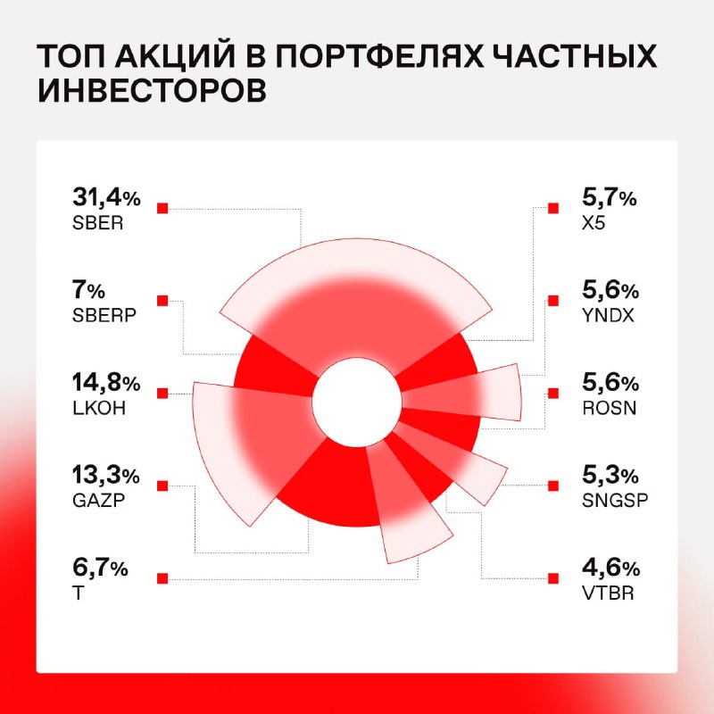 Подробнее о статье #акции #cash #россия #cot #физики Народный портфель в акциях РФ и фондах по состоянию на май  данные