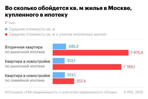 Вы сейчас просматриваете Цена 1 квадратного метра жилья в Москве с учетом рыночной ипотеки достигает почти 2 млн, подсчитали