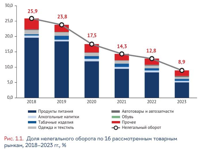 Вы сейчас просматриваете В России рекордно снизилось количество контрафакта — прямое следствие государственной системы цифров