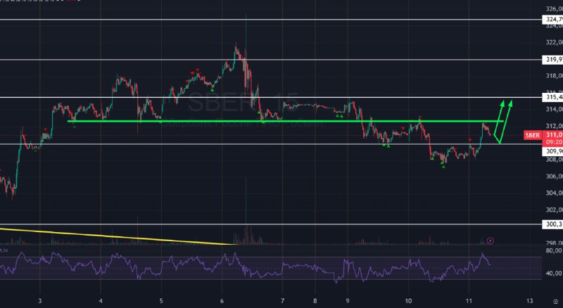 Подробнее о статье #Сбербанк $SBER #bogdanoffinvestСегодня утром показывал динамику больше всех, более 1% роста, потом