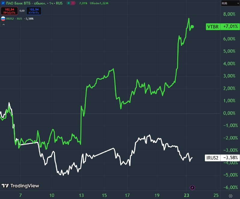 Вы сейчас просматриваете #VTBR  ВТБ +7%, индекс Мосбиржи -3.6% с 5 июня5 июня Мозговой центр Сигналов РЦБ указывал на наличие