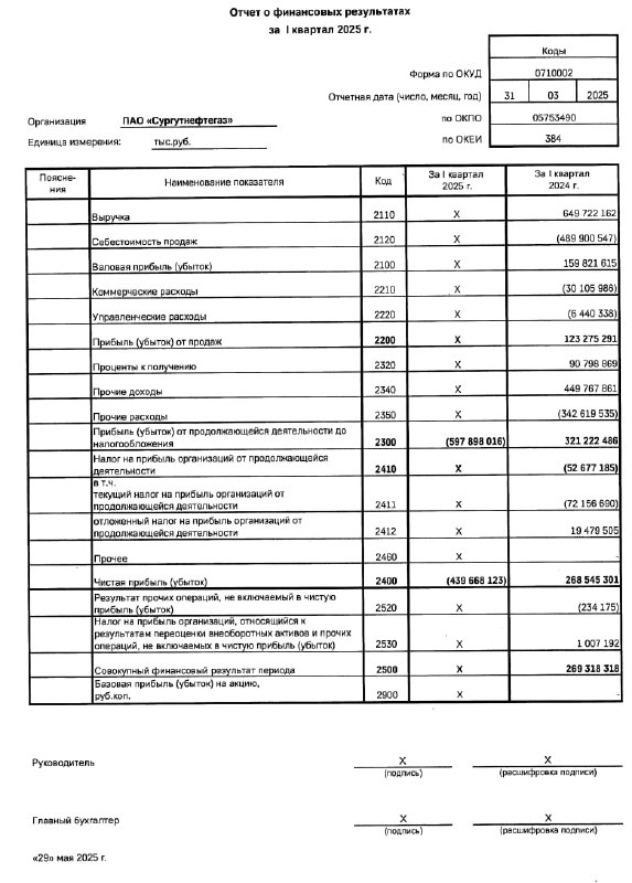 Вы сейчас просматриваете #SNGS #Отчетность  Сургутнефтегаз: РБСУ 1к2025Чистый убыток: 439 млрд руб (против прибыли годом ране