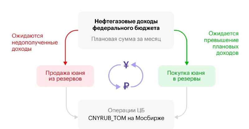 Подробнее о статье Мысли по рынкуBrentБюджетное правило(принтскрин)Спокойное утро.Brent выше $75 не идёт.Золото около $