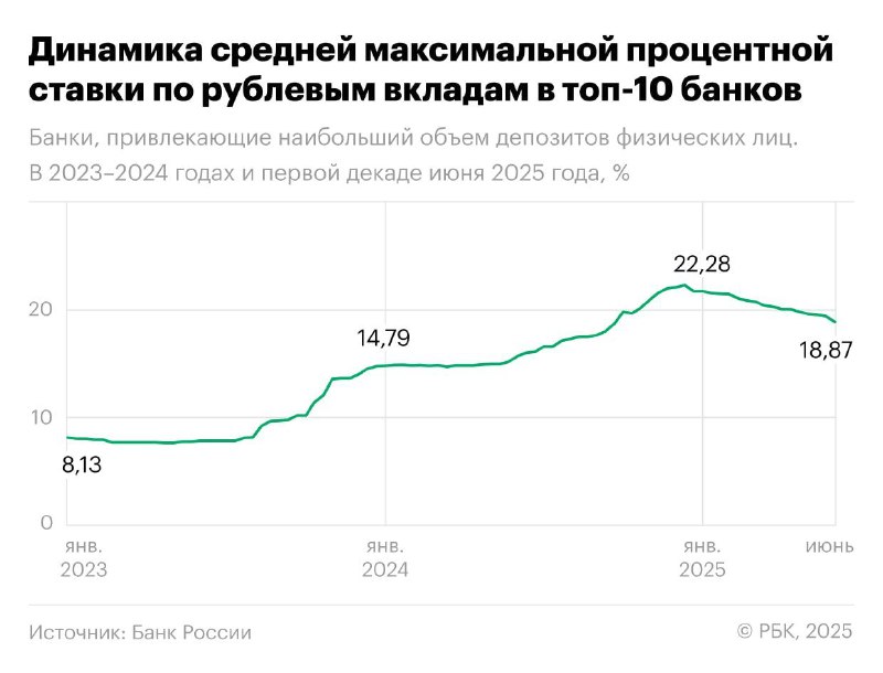 Вы сейчас просматриваете Средняя максимальная ставка по вкладам в топ-10 банков в первой декаде июня резко снизилась  на 0,52