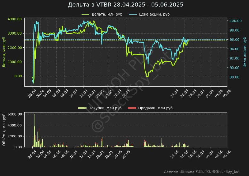 Вы сейчас просматриваете #VTBR Покупатель в акциях ВТБ вернулся. Накопленная дельта около 3 млрд рублй за месяц торговПокупат
