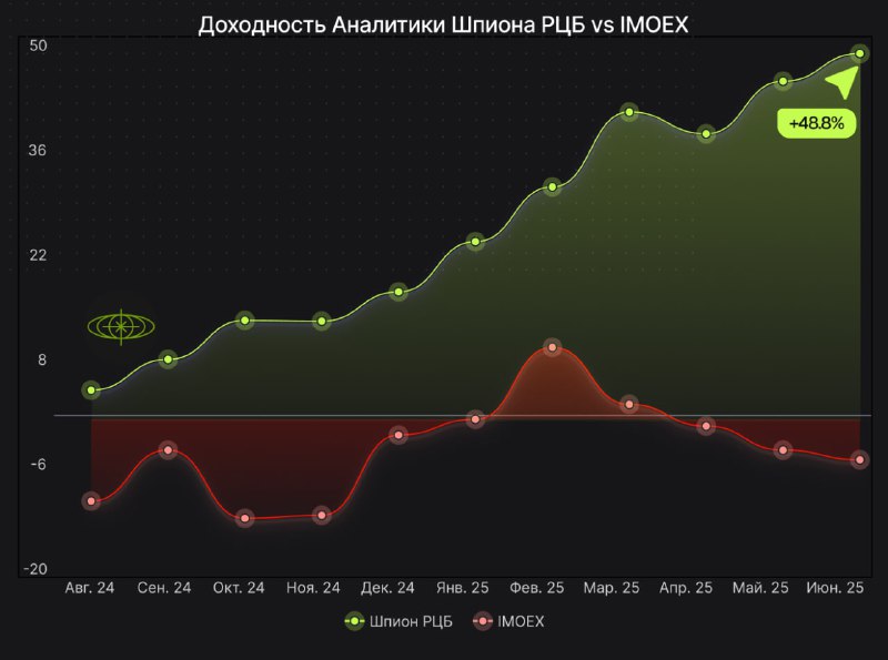 Вы сейчас просматриваете План  48% в год. Факт  +48.8% за 11 месяцевАналитика в Шпионе РЦБ работает с августа 2024 года. Это
