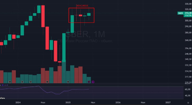 Подробнее о статье #Сбербанк #SBER #Сбер #bogdanoffinvest Так же не забываем про 4-х месячную раздачу в СБЕРЕ, писал об