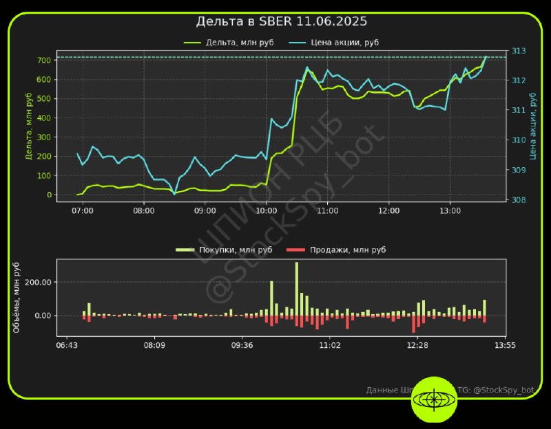 Вы сейчас просматриваете #SBER #VTBRУчастники рынка ищут понятные истории для заработка на смягчении ДКП Сначала откупили ОФЗ