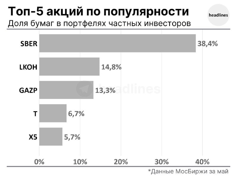Вы сейчас просматриваете Самые популярные среди инвесторов акции в мае — Сбер, Лукойл, Газпром, Т-Технологии и X5. Сбер и Т-Т