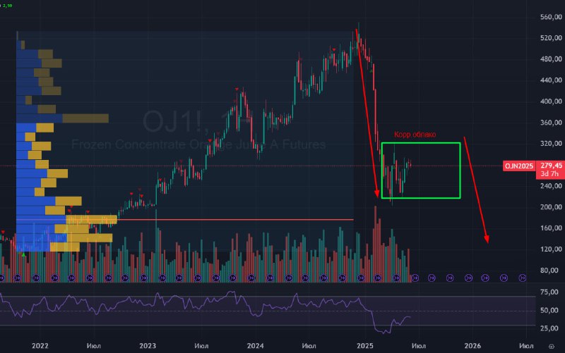 Подробнее о статье #Апельсиновыйсок #OJ #bogdanoffinvest Мосбиржа запустила торговлю замороженным концентратом апельсин