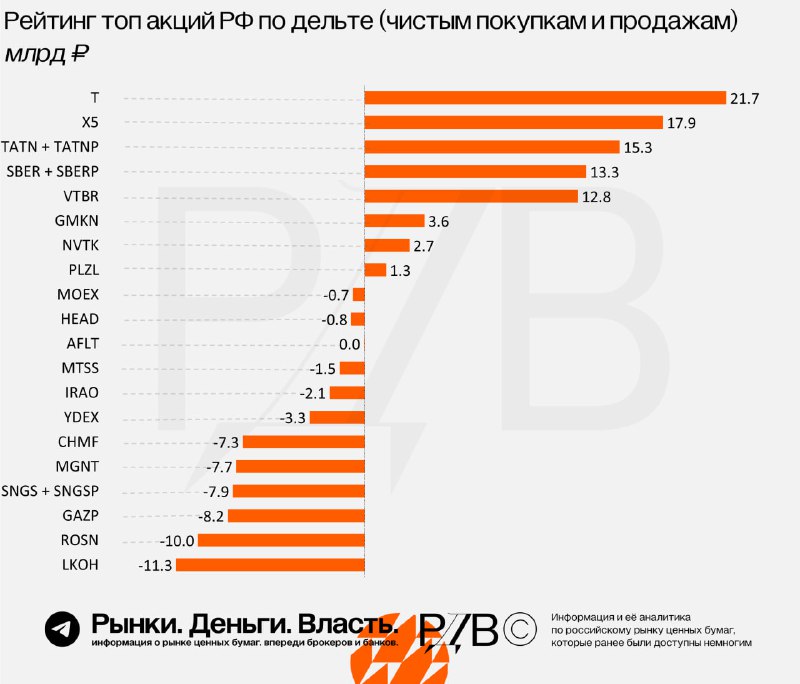 Вы сейчас просматриваете Рейтинг топ акций РФ по дельте (чистым покупкам и продажам) с начала 2025 года #цифрыГрафика показыв