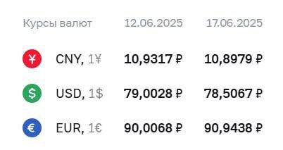 Вы сейчас просматриваете ЦБ понизил официальный курс доллара до 78,5 рублей. @banksta