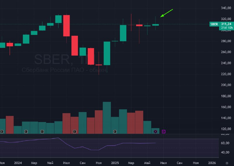 Подробнее о статье #Сбербанк $SBER #bogdanoffinvest #Газпром $GAZP #bogdanoffinvestНа первой картинке месячный тайм-фре