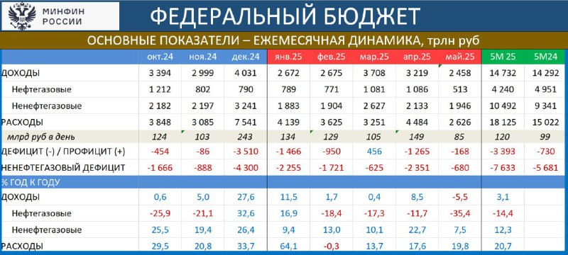 Подробнее о статье Сколько денег осталось в ФНБ (фонде национального благосостояния)Дефицит бюджета за 5 мес. 3,393 трл