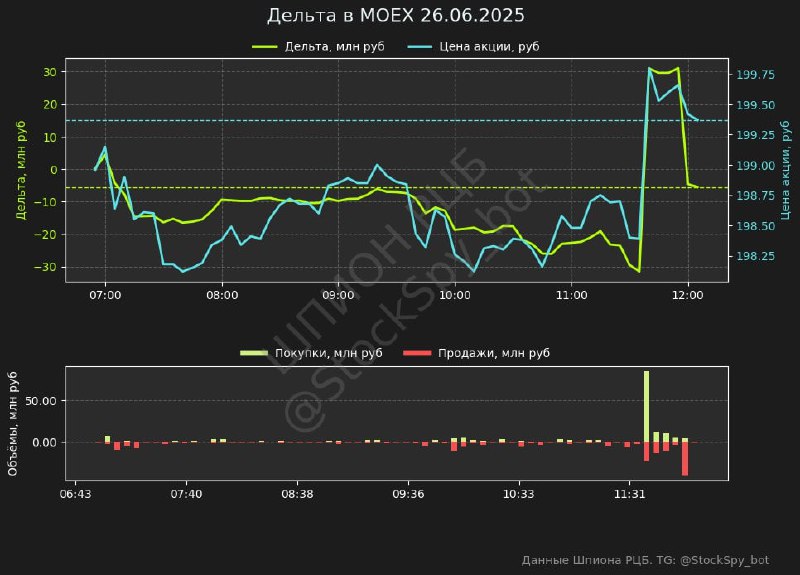 Вы сейчас просматриваете #MOEX#SBER#T#SVCB#BSPB#VTBRВ финансовом секторе активизировался продавец  данные дельты Шпиона РЦБ М