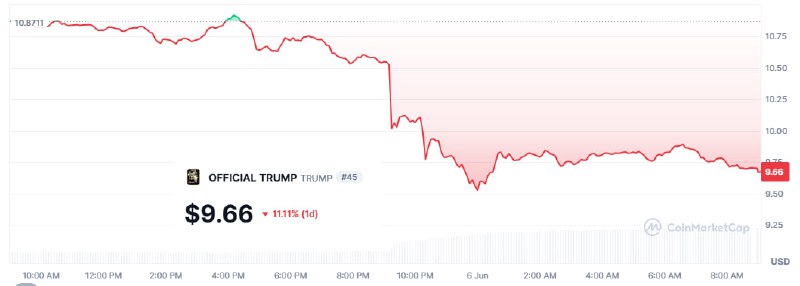 Подробнее о статье #TRUMP #трамп #крипто Один из советников World Liberty Financial Трампа зашортил токен TRUMP Трампа