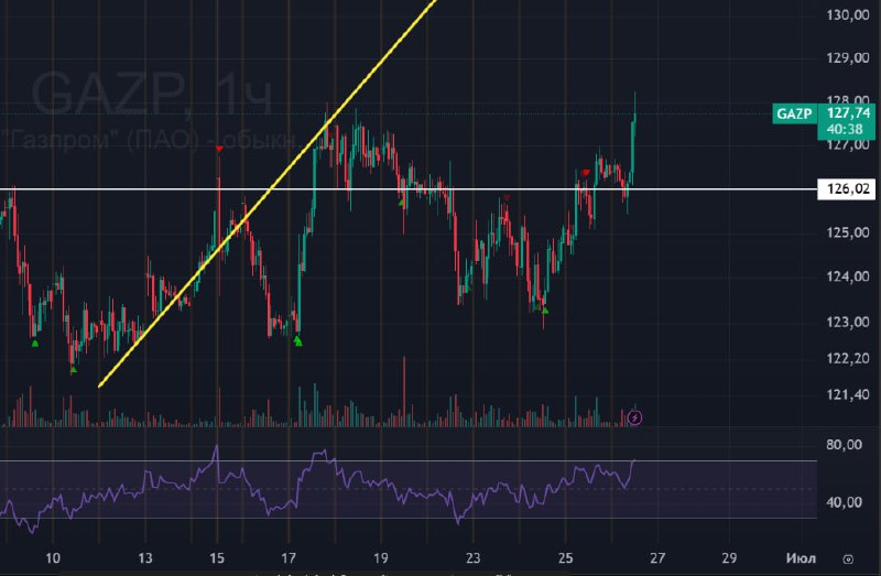 Подробнее о статье #Газпром $GAZP #bogdanoffinvest Сегодня СД по дивидендам, ранее платили в 2022г в размере 51.03р, 25